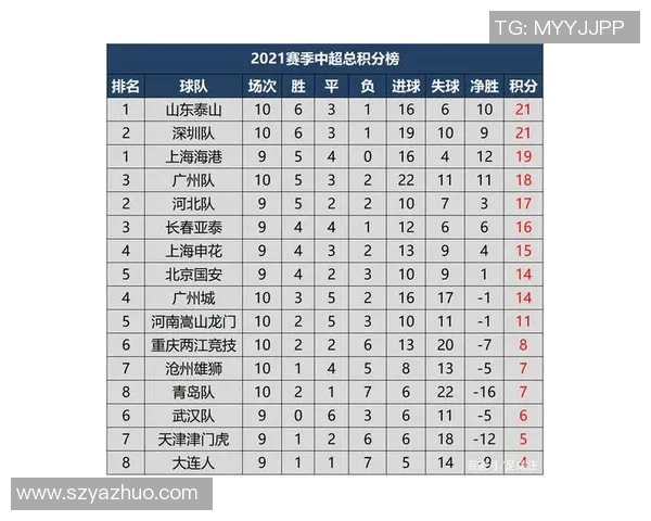 杭州足球队积分榜领跑65分决战冠军赛在即